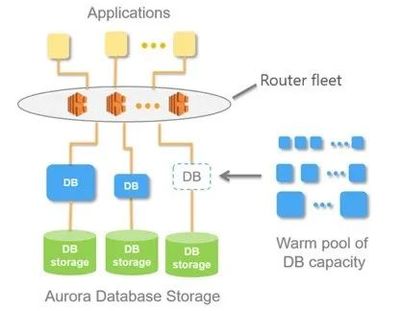 深入解讀無(wú)服務(wù)器架構(gòu)下的數(shù)據(jù)庫(kù)服務(wù)