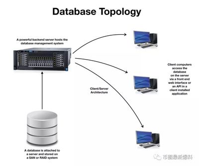 區(qū)塊鏈與數(shù)據(jù)庫 技術本質、架構與應用場景的深度辨析