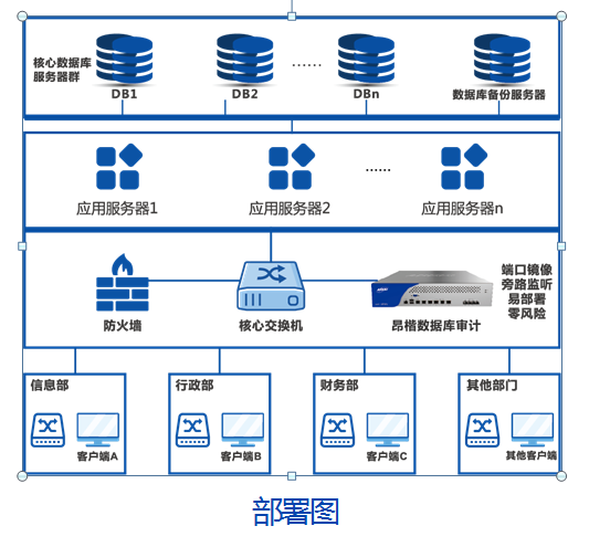 撫順中心醫(yī)院 以數(shù)據(jù)庫服務為核心，構建“防統(tǒng)方”與數(shù)據(jù)安全雙重防線